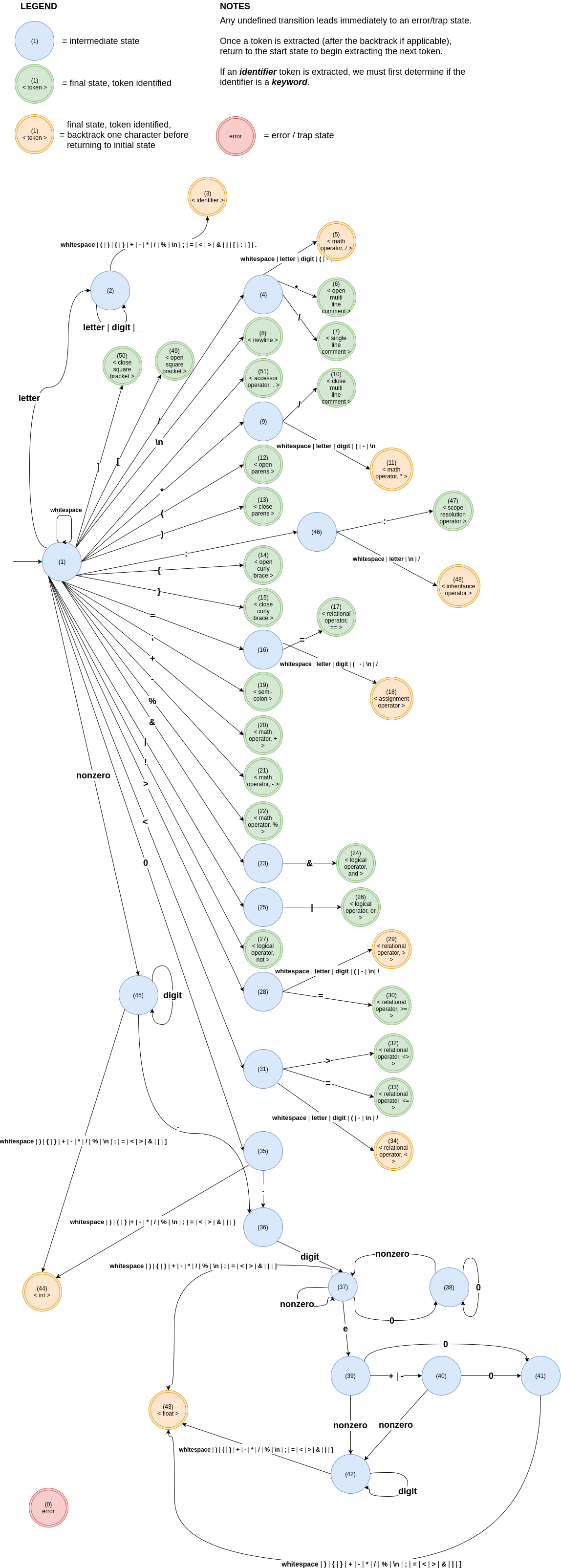 DFA of lexer